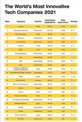 全球最具創(chuàng)新力科技公司排名,華為力壓三星排第一,真的嗎?