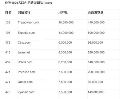 全球最受歡迎的旅游類網(wǎng)站top10_旅游新聞_世界游網(wǎng)-World Travel Online