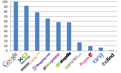 cpcstrategy:2012年Q1比價(jià)購(gòu)物網(wǎng)站排名 | 中文互聯(lián)網(wǎng)數(shù)據(jù)研究資訊中心-199IT