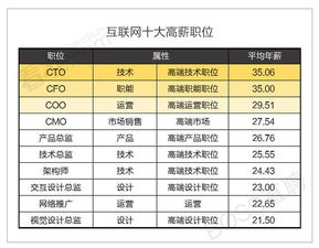 互聯(lián)網(wǎng)職場生態(tài)報告 哪個行業(yè)掙錢最多