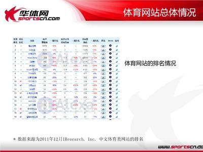 ◆◆垂直類體育網(wǎng)站在2012的發(fā)展機遇和挑戰(zhàn)-資源下載