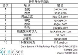 尼爾森發(fā)布最新中國網站流量排名 58同城穩(wěn)居分類網站第一