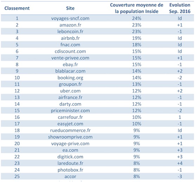 法國50強(qiáng)電商網(wǎng)站,Wish、速賣通排名增長最猛