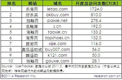 周勇:艾瑞報告顯示:樂淘日均及月度覆蓋人數(shù)遠(yuǎn)高同行_樂淘網(wǎng)-速途網(wǎng)_IT博客_速途網(wǎng)-中國互聯(lián)網(wǎng)行業(yè)網(wǎng)站