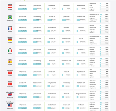 seo排名有哪些 全球網(wǎng)站谷歌SEO排名匯總