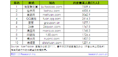 2011中國(guó)團(tuán)購(gòu)網(wǎng)站排名 一月份
