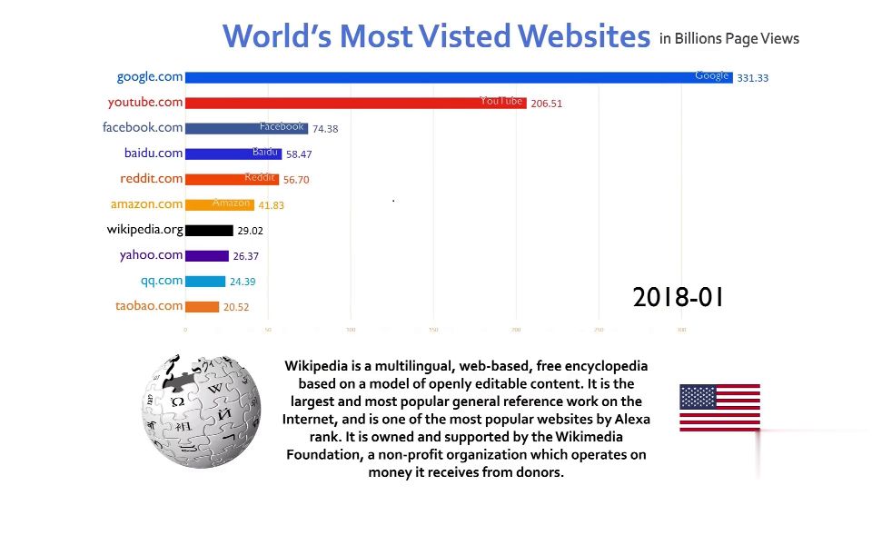 十大最受歡迎網站排名歷史