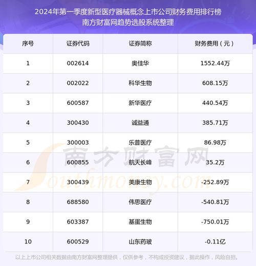 新型醫(yī)療器械概念上市公司財務(wù)費用排名前十 2024年第一季度