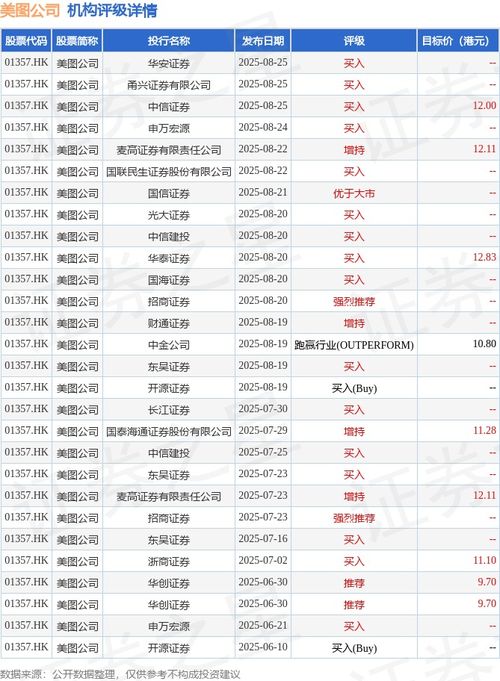 瑞銀 對美圖公司 01357.hk 維持正面態(tài)度 目標(biāo)價14.1港元 評級 買入