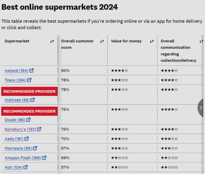 英國超市新排名揭曉 Which? 比價網(wǎng)站發(fā)布最新消費者調(diào)查結(jié)果