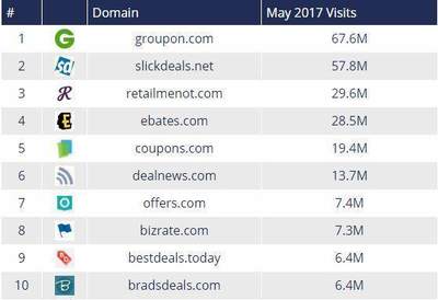 揭秘美國優(yōu)惠信息網(wǎng)站排名 誰是真正的流量王者？